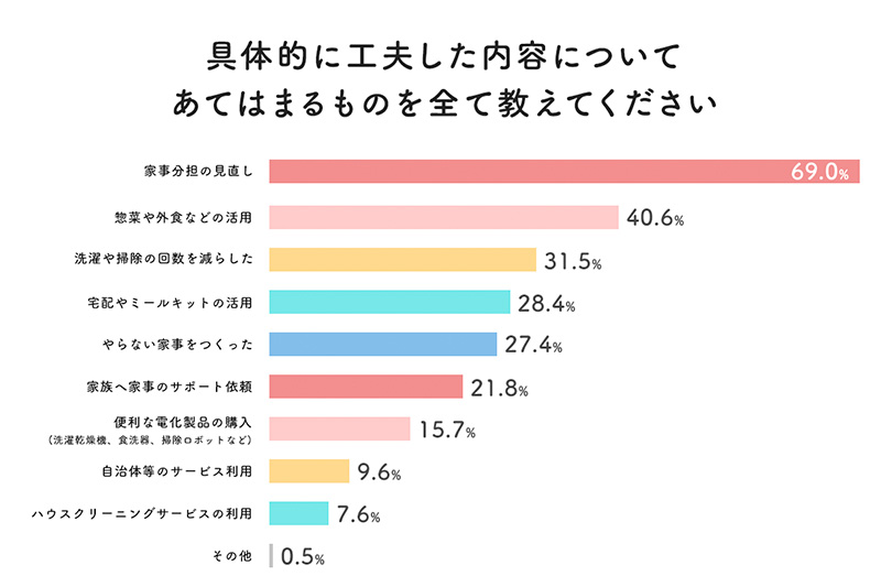 具体的に工夫した内容についてあてはまるものを全て教えてください