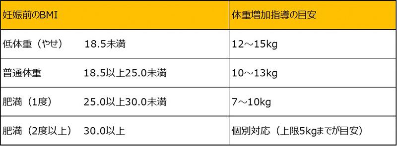 妊娠中の体重増加指導の目安表